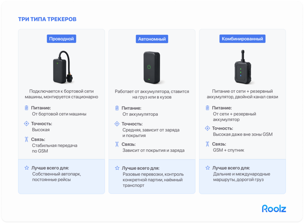 Сравнительная таблица-карточка трех типов трекеров