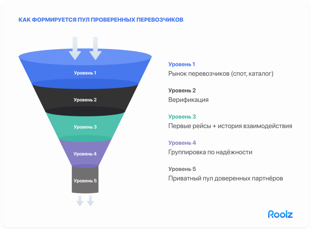 Схема-воронка «Как формируется пул проверенных перевозчиков»