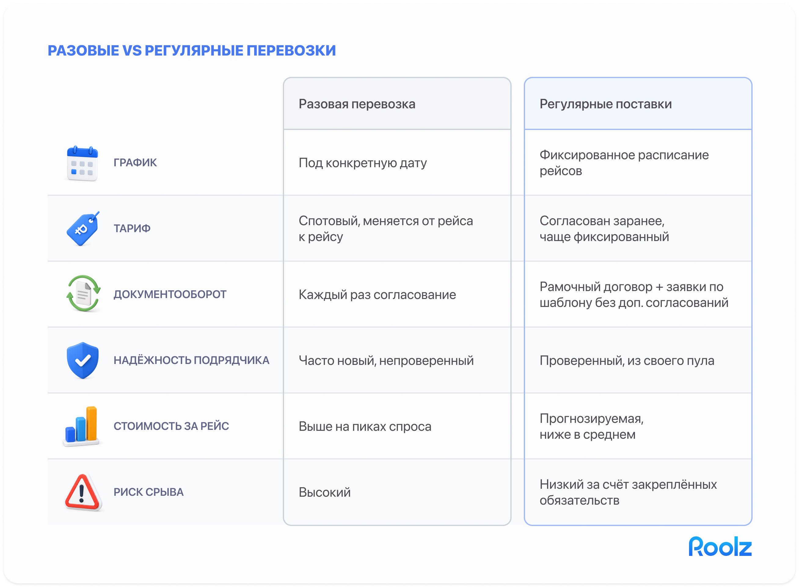 Разовые vs регулярные перевозки