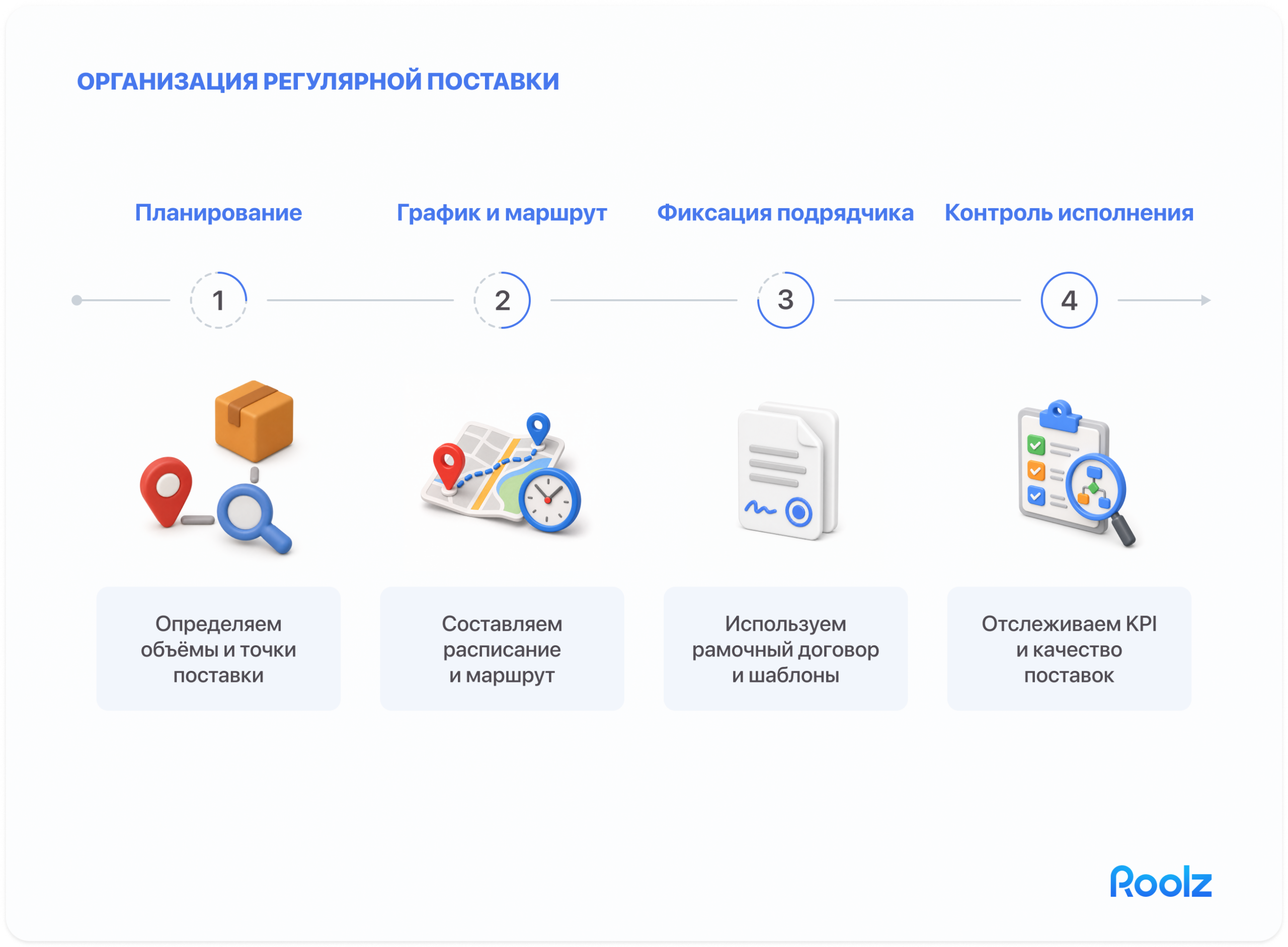 Организация регулярной поставки