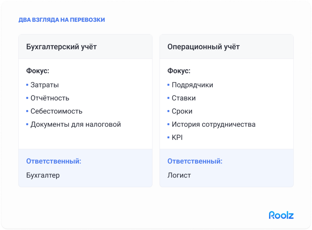 Диаграмма-сравнение «Два взгляда на перевозки»