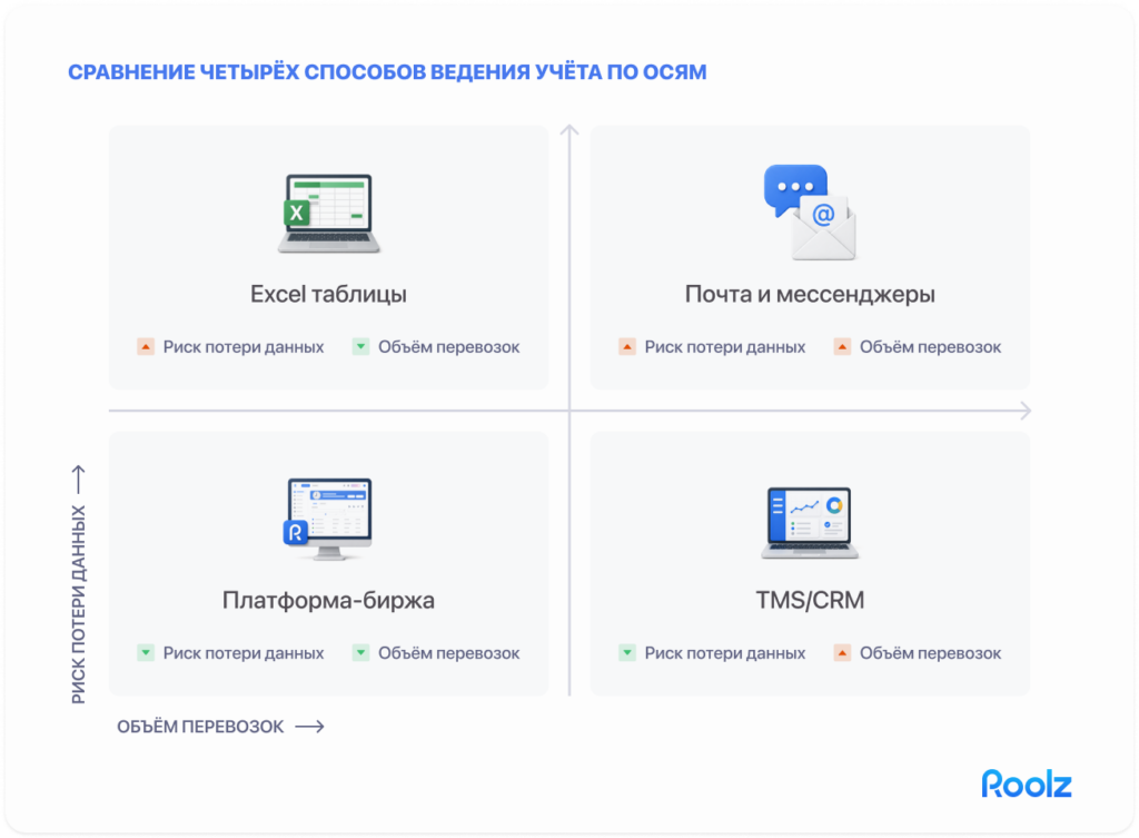 Диаграмма-сравнение четырёх способов ведения учёта по осям «объём перевозок» (горизонталь) и «риск потери данных» (вертикаль)