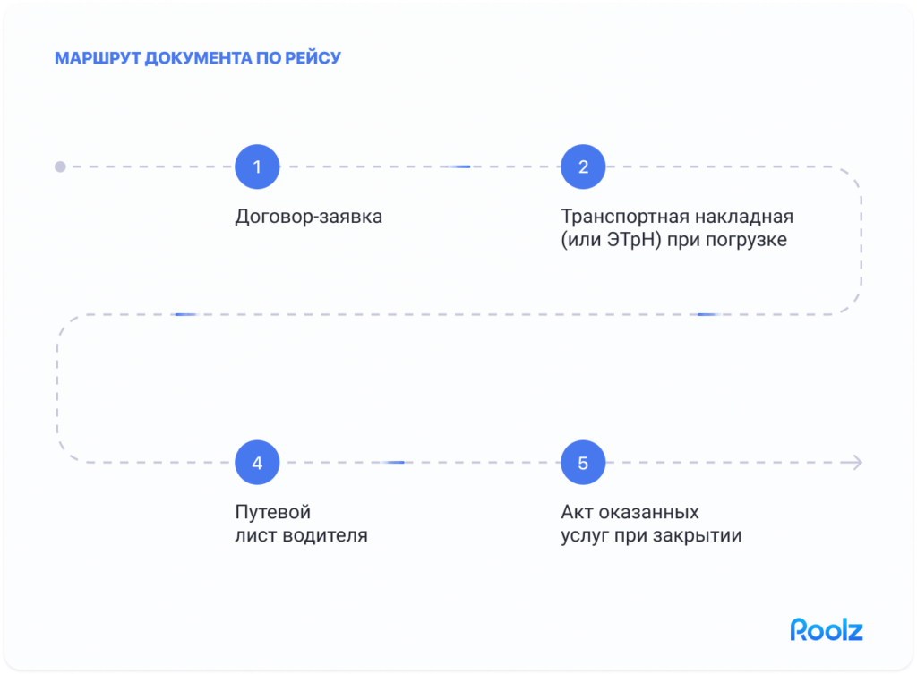 Схема «Маршрут документа по рейсу»