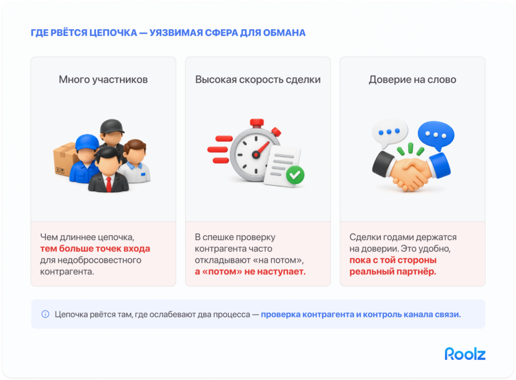 Где рвётся цепочка»: три блока — «Много участников» (грузовладелец → экспедитор → перевозчик → водитель), «Высокая скорость сделки», «Доверие на слово»