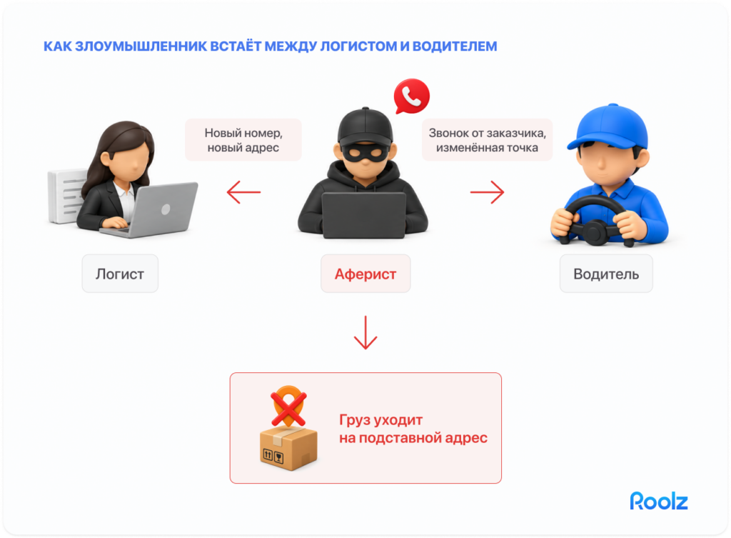 схема — как злоумышленник встаёт между логистом и водителем