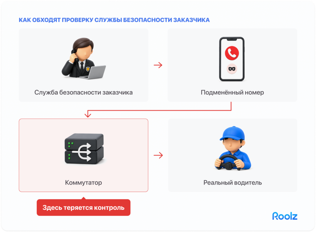 «Как обходят проверку мошенники в грузоперевозках»: «Служба безопасности заказчика» → звонок → «Подменённый номер» → коммутатор → «Реальный водитель»