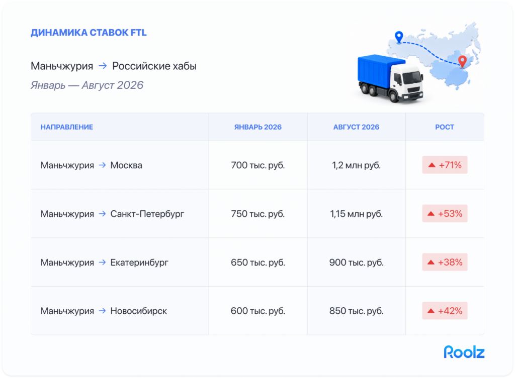 таблица-карточка «Динамика ставок FTL Маньчжурия — российские хабы, январь → август 2026»: 4 строки-направления (Москва, СПб, ЕКБ, Новосибирск), два столбца цен (январь / август) и столбец роста в %