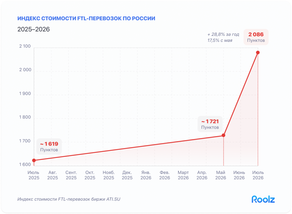 линейный график Индекс стоимости FTL-перевозок по России, 2025–2026