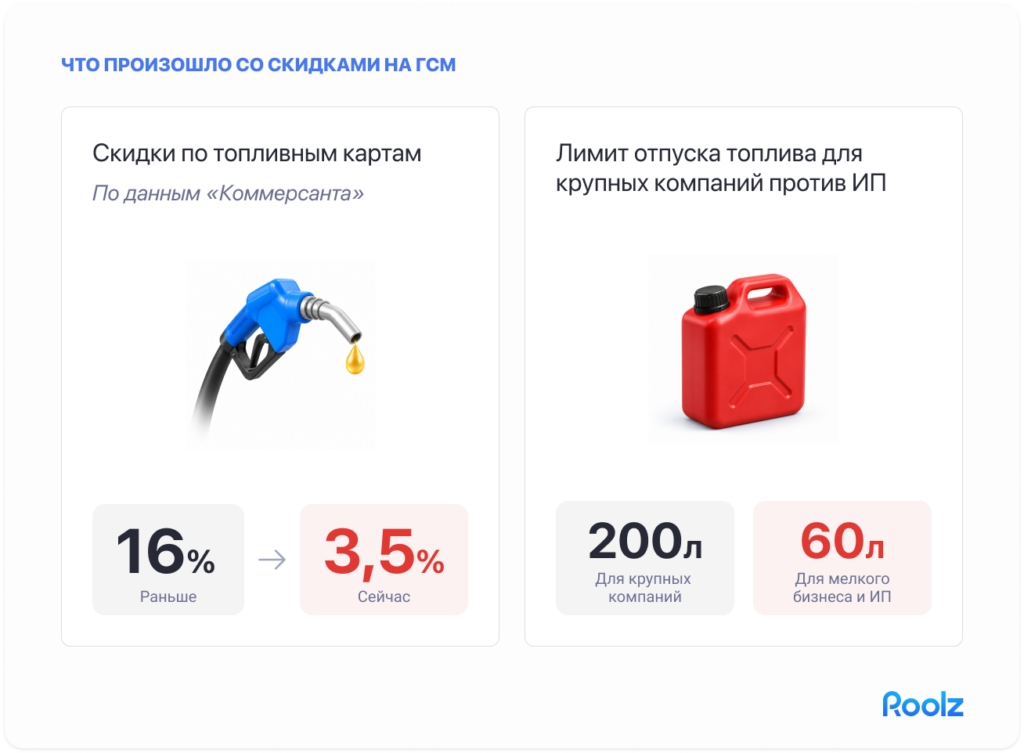 инфографика-цифры «Что произошло со скидками на ГСМ»: крупно 16% → 3,5% (падение скидки по топливным картам) и рядом 200 л vs 60 л (лимит отпуска для крупных компаний против ИП)]
