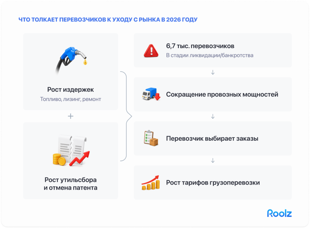 блок-схема «Что толкает перевозчиков к уходу с рынка в 2026 году»: узлы «Рост издержек (топливо, лизинг, ремонт)» + «Рост утильсбора и отмена патента» → «6,7 тыс. перевозчиков в стадии ликвидации/банкротства» → «Сокращение провозных мощностей» → «Перевозчик выбирает заказы» → «Рост тарифов грузоперевозки», стрелки последовательно]
