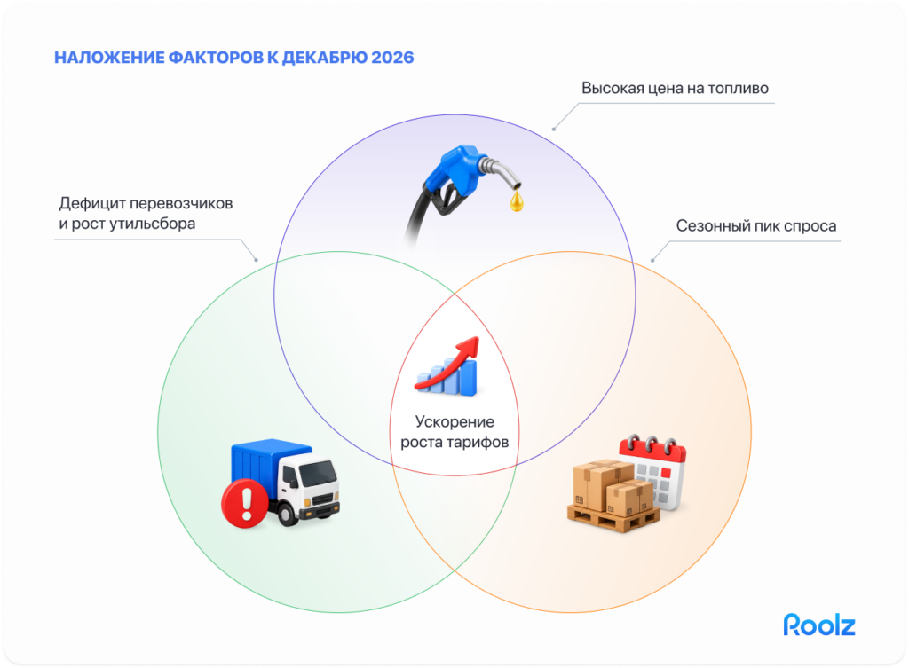 инфографика «Наложение факторов к декабрю 2026»: три круга — «Высокое топливо», «Дефицит перевозчиков и рост утильсбора», «Сезонный пик спроса» — пересекаются в центре с подписью «Ускорение роста тарифов», без конкретных цифр
