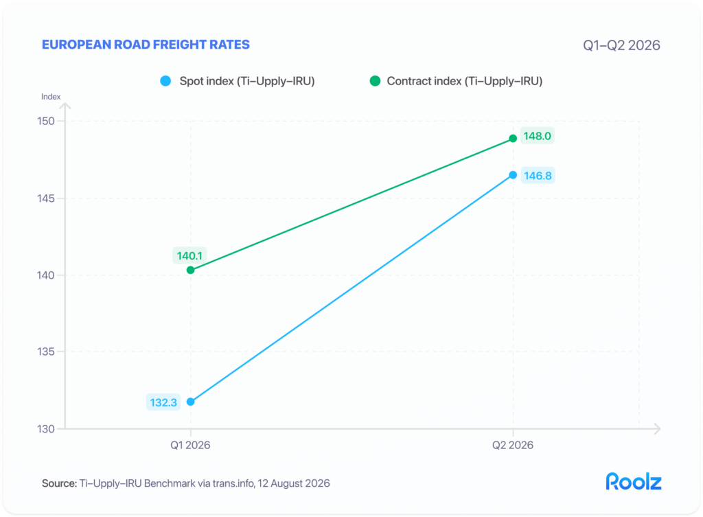 Line chart of the Ti–Upply–IRU spot and contract indices for Q1 and Q2 2026