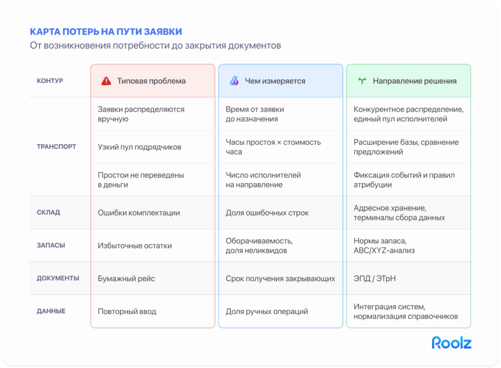 схема пяти контуров логистики предприятия — стрелками показано, как заявка переходит от закупок к складу, внутренним перемещениям, транспорту и документообороту; отмечены места передачи между контурами, где чаще всего возникают сбои