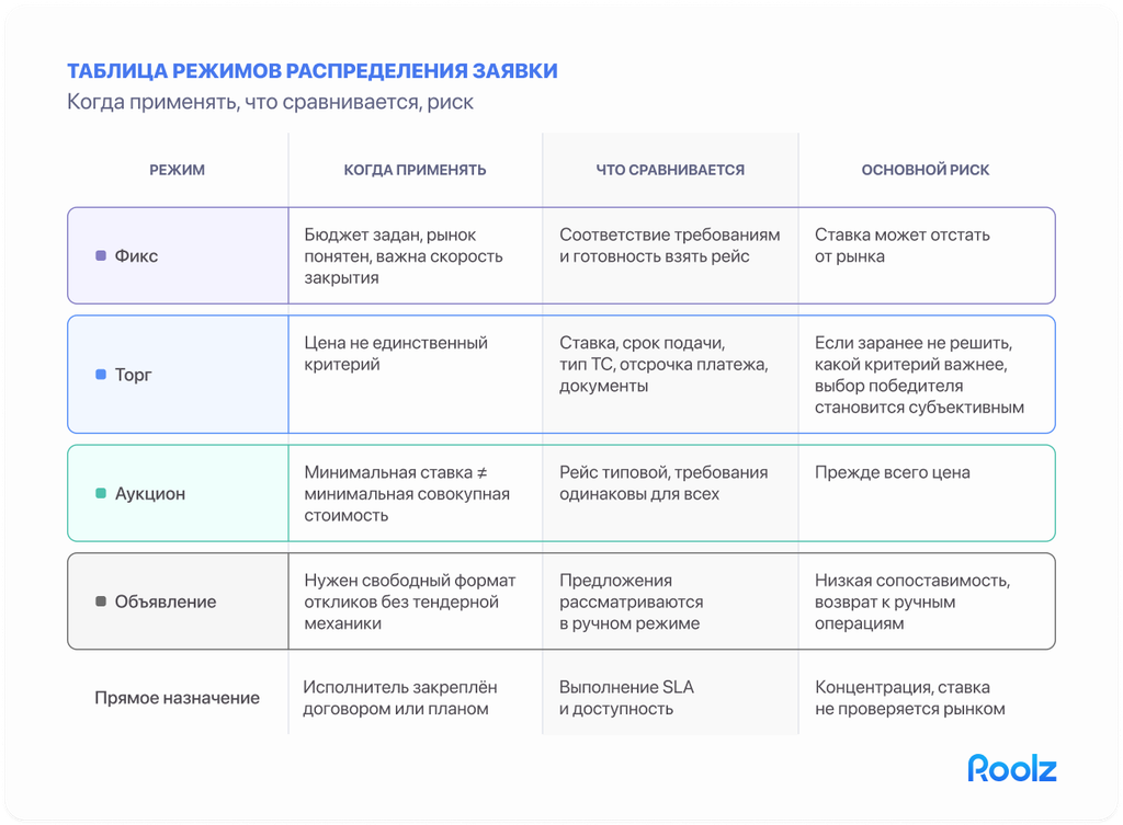 таблица режимов распределения заявки — когда применять, что сравнивается, риск