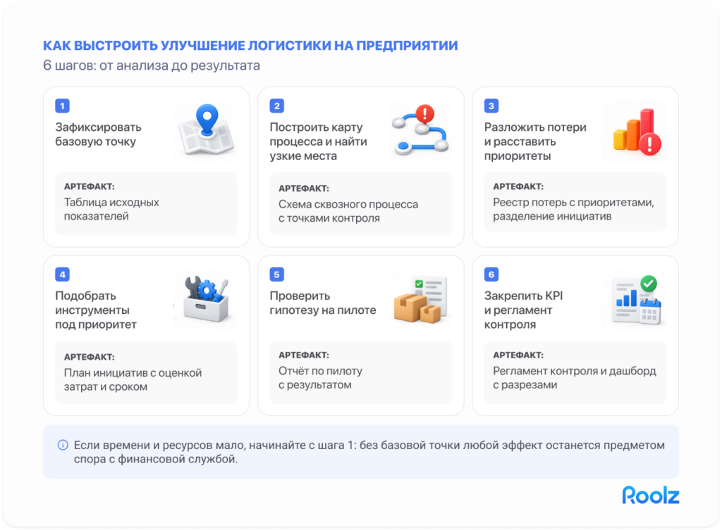 схема шести шагов как выстроить улучшение логистики на предприятии с артефактом на выходе каждого этапа