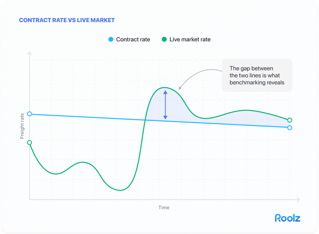 Two freight markets at a glance» — SPOT vs CONTRACT