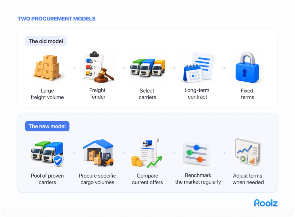 Two procurement models